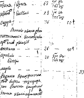 Ревизская сказка 1782 г.